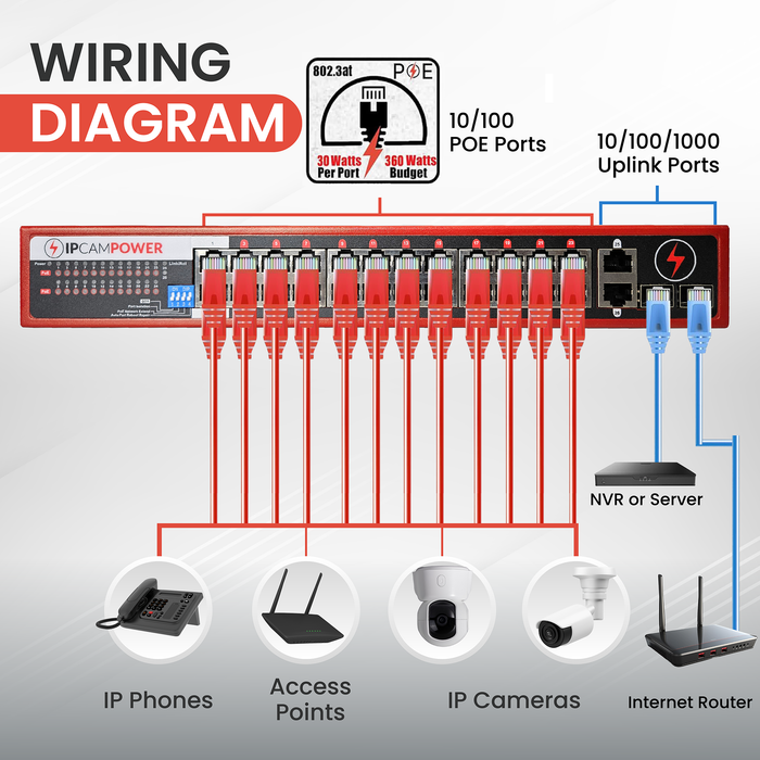 24 Port POE Network Switch W/ 2 Gigabit Uplinks, POE+ 30 Watts per Port, 360 Watts Total Budget, UL Listed, TAA Compliant