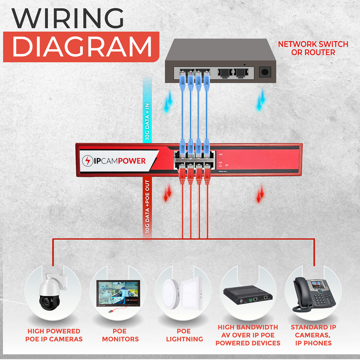 IPCamPower 4 Port 802.3bt POE++ Extreme Power POE Injector Hub, 95 Watts on Each Port, 380 Total Watts Budget, Up to 10G 10/100/1000/10000 Speeds Each Port