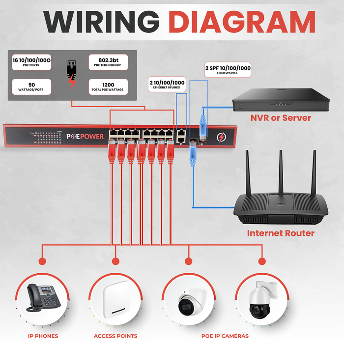 POEPower 16 Port 802.3bt POE++ Extreme Power Gigabit POE Switch, 90 Watts on Each Port, 1200 Total Watts Budget, 4 Additional Ethernet & SFP Uplinks, 10/100/1000