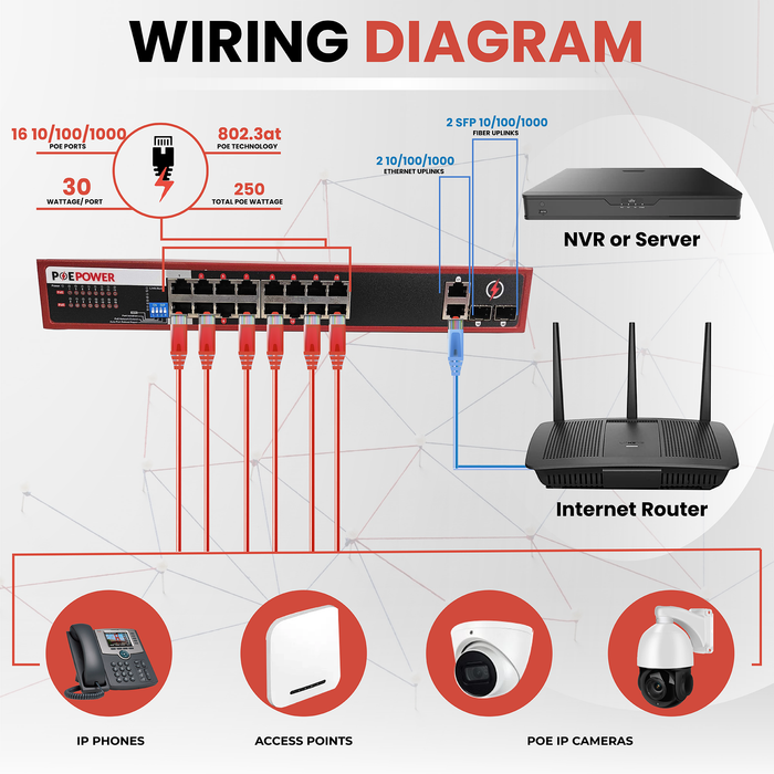 POEPower 16 Port Gigabit Unmanaged POE Switch, 30W POE+ (802.3at) per Port, 250W Max Budget, Extend Mode up to 820' Cable Runs, 16 POE & 4 Uplink, 10/100/1000