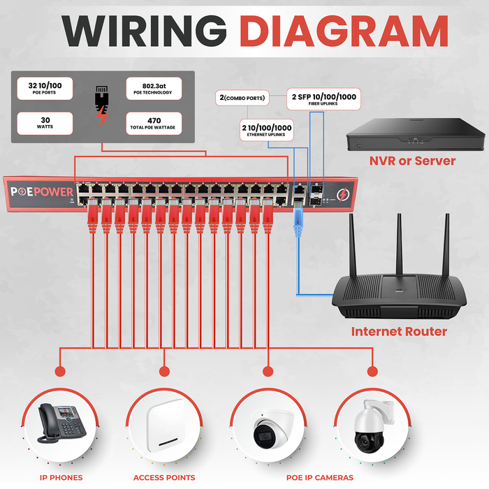 32 Port POE Network Switch W/ 2 Gigabit Uplinks, POE+ 30 Watts per Port, 470 Watts Total Budget, UL Listed, TAA Compliant