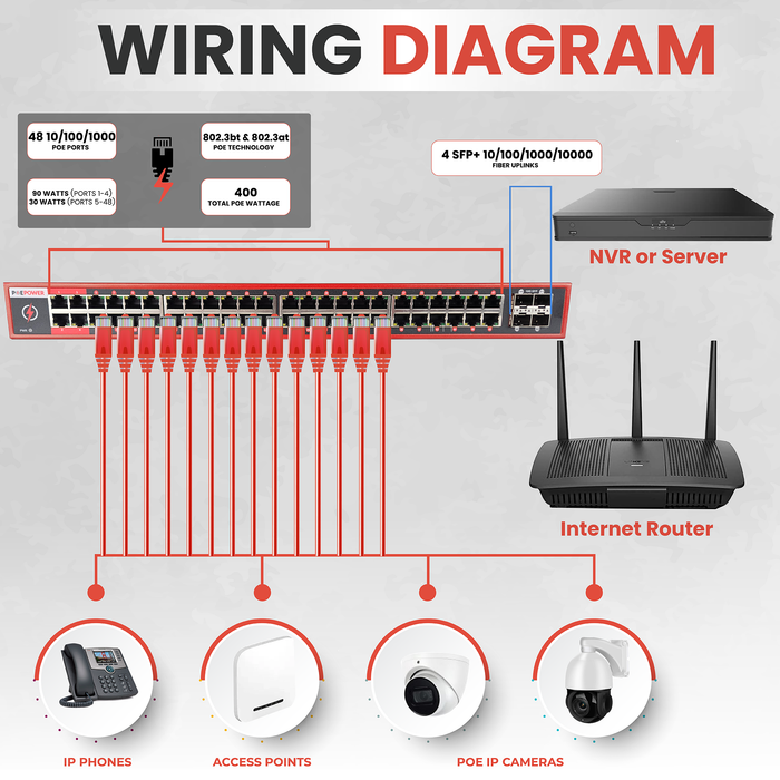 48 Port Gigabit Unmanaged POE Switch, 90W POE++ Ports 1-4,  30W POE+ Ports 5-48, 400W Budget, 4 10G SFP+ Fiber Uplink Ports