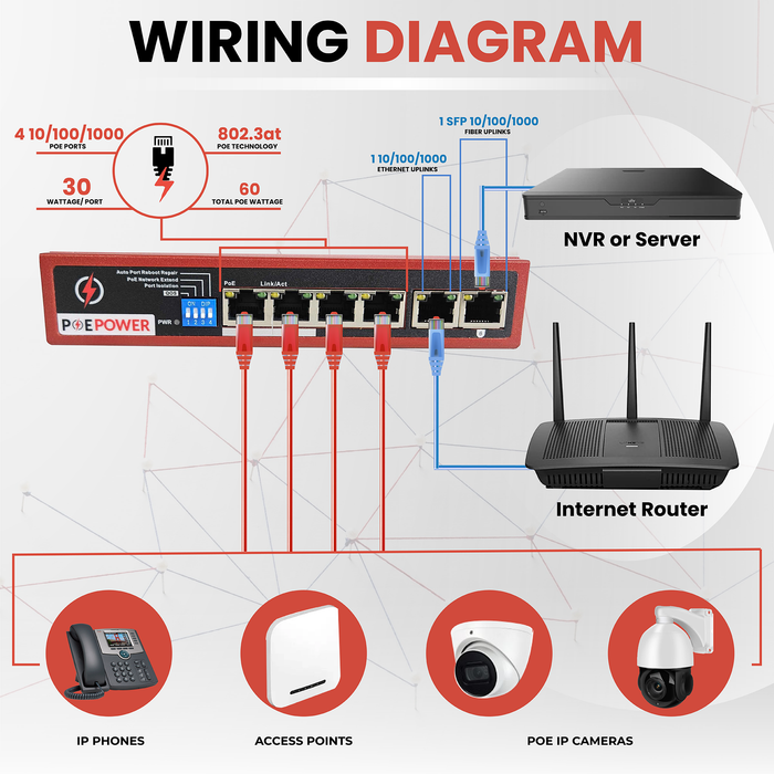 POEPower 4 Port Gigabit Unmanaged POE Switch, 30W POE+ (802.3at) per port, 60W Max Budget, Extend Mode up to 820' Cable Runs, 4 POE & 2 Uplink, All Ports Gigabit 10/100/1000