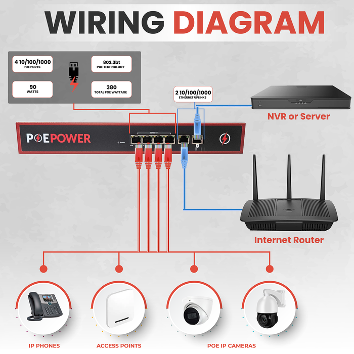 POEPower 4 Port 802.3bt POE++ Extreme Power Gigabit POE Switch, Full 90 Watts on Each Port, 380 Total Watts Budget, 2 Additional Ethernet Uplinks, 10/100/1000