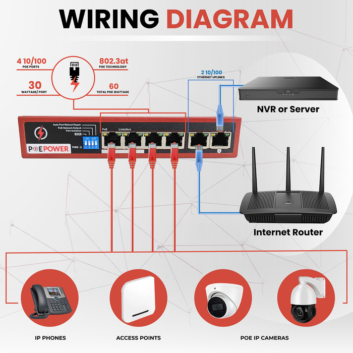 POEPower 4 Port Unmanaged POE Switch, 30W POE+ (802.3at) per port, 60W Max Budget, Extend Mode up to 820' Cable Runs, 4 POE & 2 Uplink