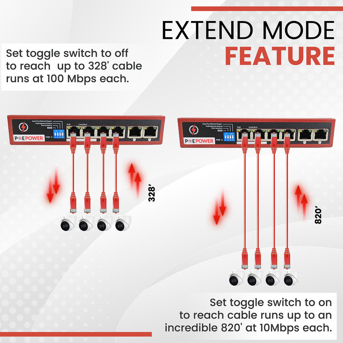 POEPower 4 Port Unmanaged POE Switch, 30W POE+ (802.3at) per port, 60W Max Budget, Extend Mode up to 820' Cable Runs, 4 POE & 2 Uplink