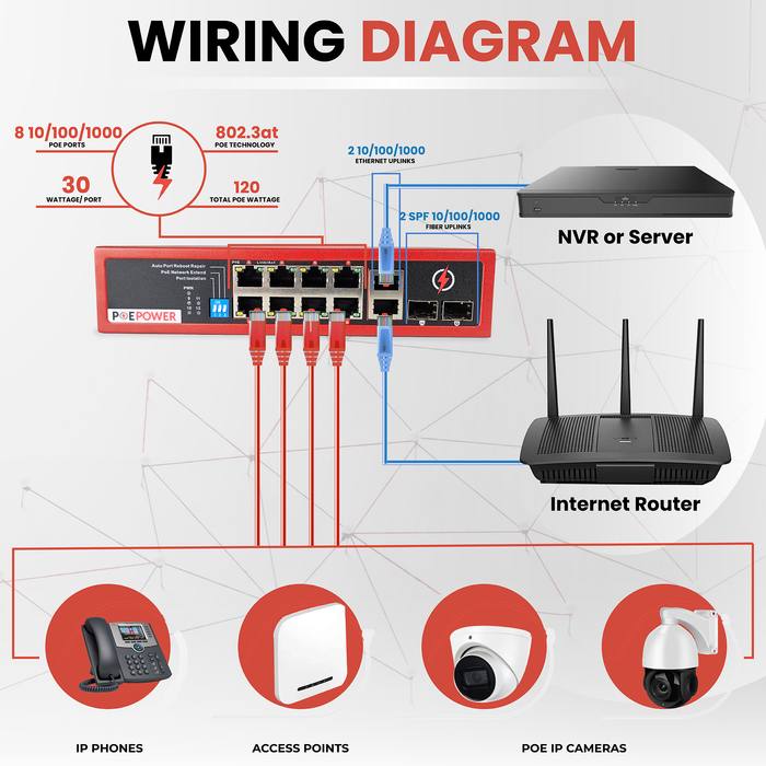POEPower 8 Port Gigabit Unmanaged POE Switch, 30W POE+ (802.3at) per port, 120W Max Budget, Extend Mode up to 820' Cable Runs, 8 POE & 4 Uplink, All Ports Gigabit 10/100/1000