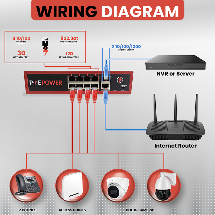 8 Port POE+ Switch & 2 Ethernet Uplink, 802.3at 30 Watts Per Port,120 Watt Total Budget, Extend Mode up to 820', Fanless, Metal