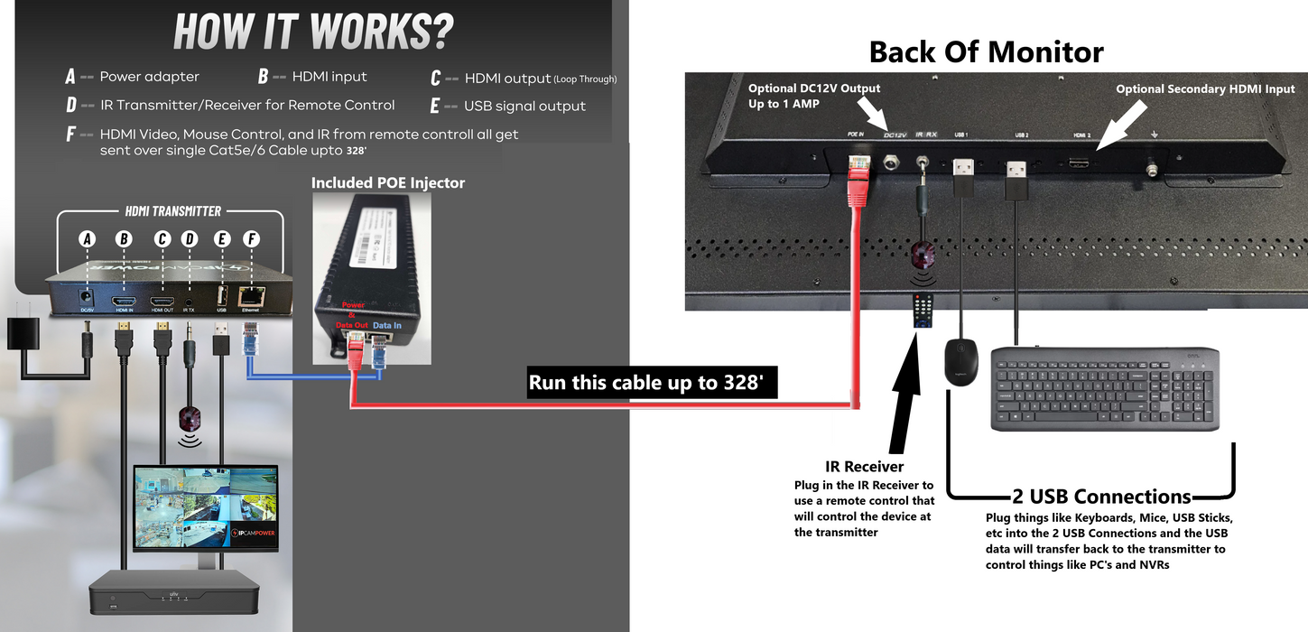 27" 1080p POE-Powered "1 Cable Monitor" - Receives Power, HDMI, and USB transmission over 1 Ethernet Cable