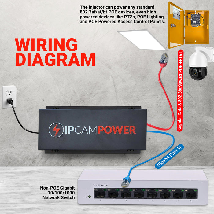 IPCamPower Ultra High Power 802.3bt 90 Watt POE ++ Injector Gigabit 10/100/1000, Rugged Metal Case, Powers IP Cameras, POE Lighting, Access Control