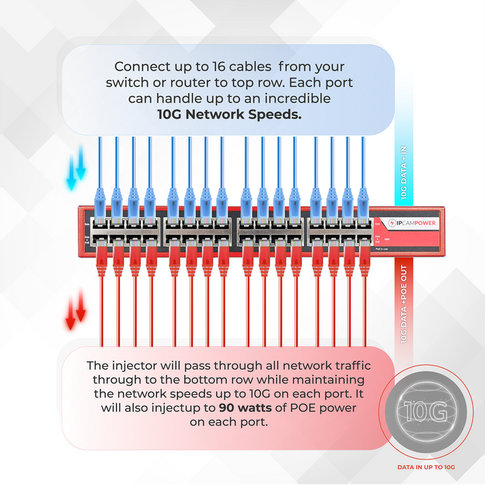 IPCamPower 16 Port 802.3bt POE++ Extreme Power POE Injector Hub, 90 Watts on Each Port, 450 Total Watts Budget, 10G 10/100/1000/10000 Speeds Each Port