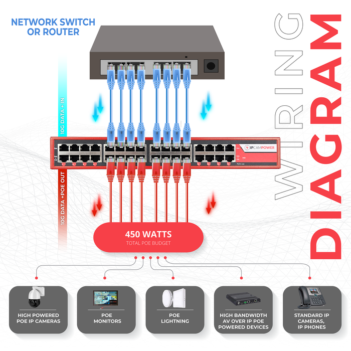 IPCamPower 16 Port 802.3bt POE++ Extreme Power POE Injector Hub, 90 Watts on Each Port, 450 Total Watts Budget, 10G 10/100/1000/10000 Speeds Each Port