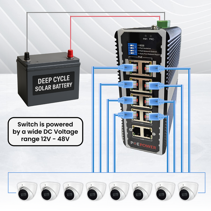 8 Port Industrial Gigabit POE Switch For Solar Installs, 12V–48V DC Input, POE+ 30W Per Port, 90W-120W Total