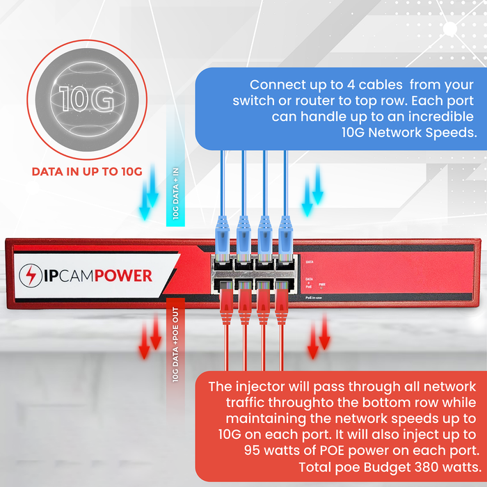 IPCamPower 4 Port 802.3bt POE++ Extreme Power POE Injector Hub, 95 Watts on Each Port, 380 Total Watts Budget, Up to 10G 10/100/1000/10000 Speeds Each Port
