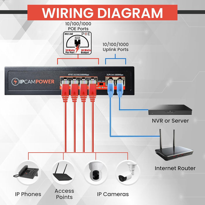 6 Port Unmanaged Gigabit POE Switch, 4 Port POE+ & 2 Ethernet Uplink, 802.3at 30 Watts Per Port, 60 Watt Total Budget, Extend Mode up to 820', Fanless, Metal