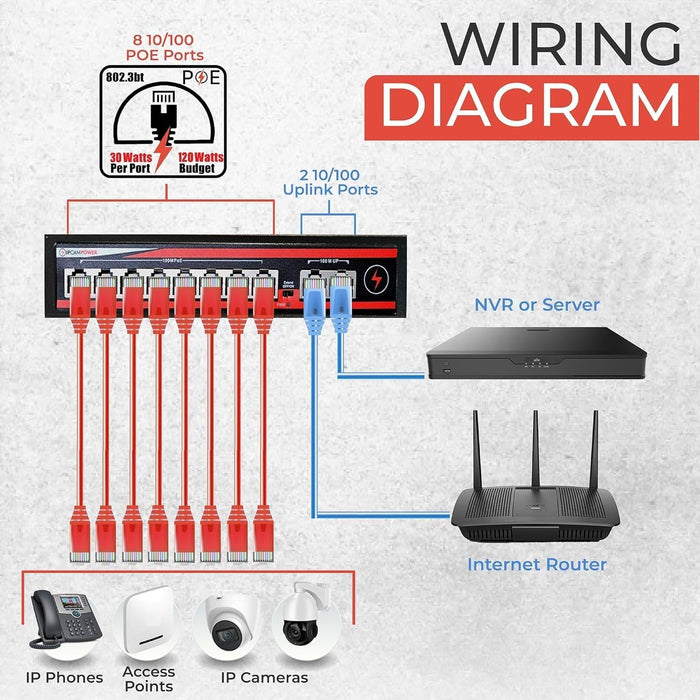 10 Port Unmanaged POE Switch, 8 Port POE+ & 2 Ethernet Uplink, 802.3at 30 Watts Per Port,120 Watt Total Budget, Extend Mode up to 820', Fanless, Metal