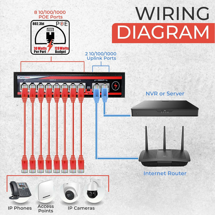 10 Port Gigabit Unmanaged POE Switch, 8 Port POE+ & 2 Ethernet Uplink, 802.3at 30 Watts Per Port, 120 Watt Total Budget, Extend Mode up to 820', Fanless, Metal