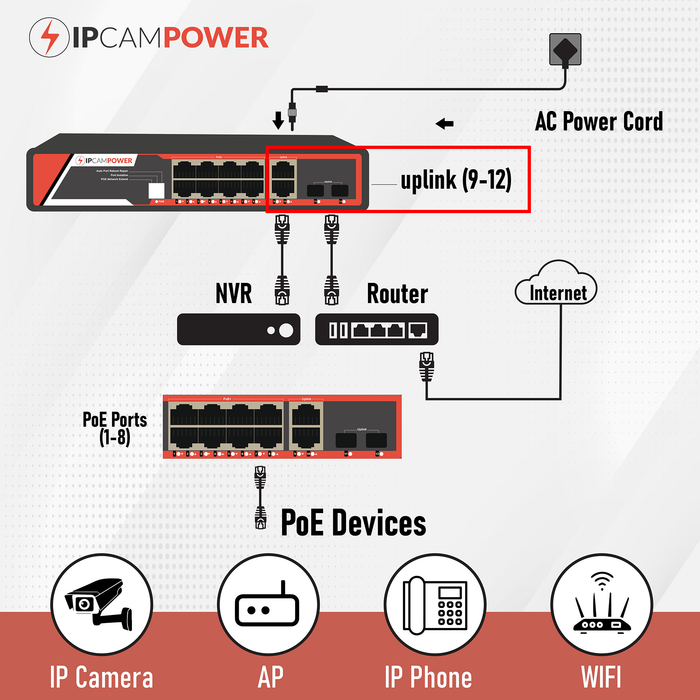 IPCamPower 8 Port Gigabit Unmanaged POE Switch, 30W POE+ (802.3at) per port, 120W Max Budget, Extend Mode up to 984' Cable Runs, 8 POE & 4 Uplink, All Ports Gigabit 10/100/1000