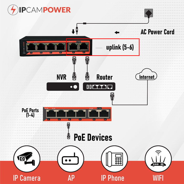 IPCamPower 4 Port 802.3bt POE++ Extreme Power Gigabit POE Switch, 90 Watts on Each Port, 250 Total Watts Budget, 2 Additional Uplinks, 10/100/1000