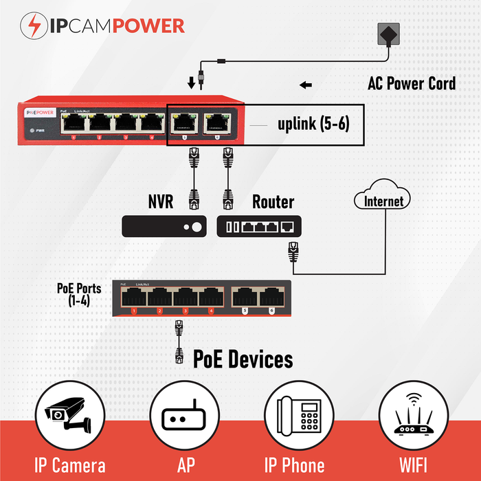 POEPower 4 Port 802.3bt POE++ Extreme Power Gigabit POE Switch, 90 Watts on Each Port, 250 Total Watts Budget, 2 Additional Uplinks, 10/100/1000