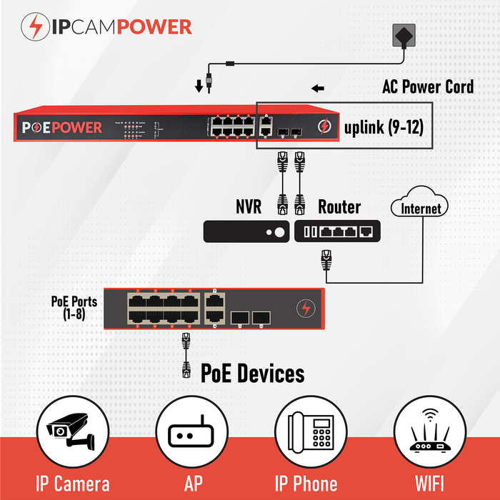 POEPower 8 Port 802.3bt POE++ Extreme Power Gigabit POE Switch, Full 90 Watts on Each Port, 770 Total Watts Budget, 4 Additional Ethernet & SFP Uplinks, 10/100/1000