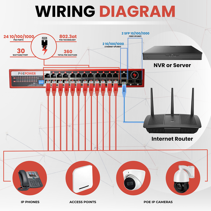 24 Port Gigabit POE Network Switch W/ 4 Gigabit Uplinks, POE+ 30 Watts per Port, 360 Watts Total Budget, UL Listed, TAA Compliant