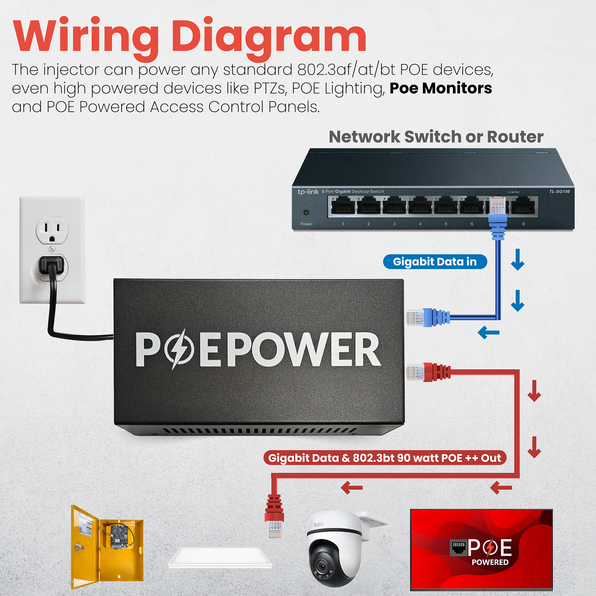 POEPower Ultra High Power 802.3bt 90 Watt POE ++ Injector Gigabit 10/1 ...